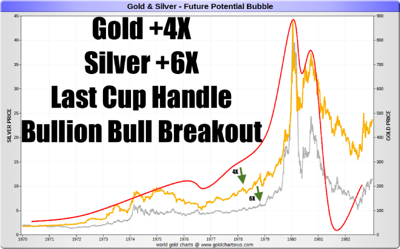 Gold Silver Price Cup Handle Breakout 1970s SD Bullion