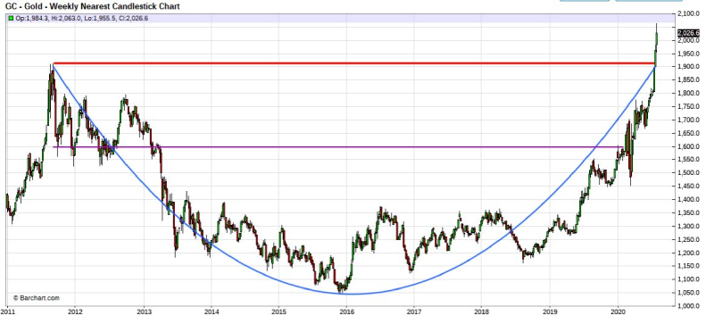 Gold cup formation TFMetals Report SD Bullion