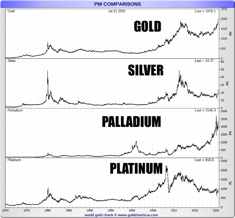 Precious Metals Price Chart SD Bullion August 2020