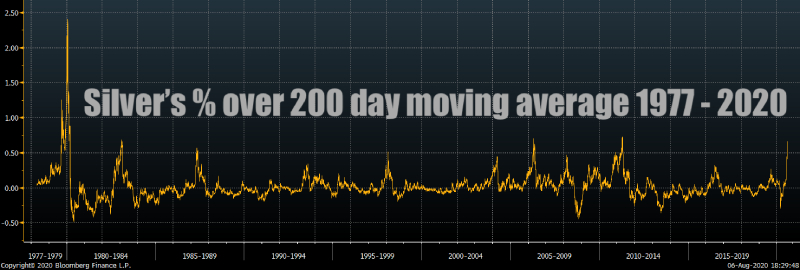 Silver Price vs 200 Day Moving average SD Bullion