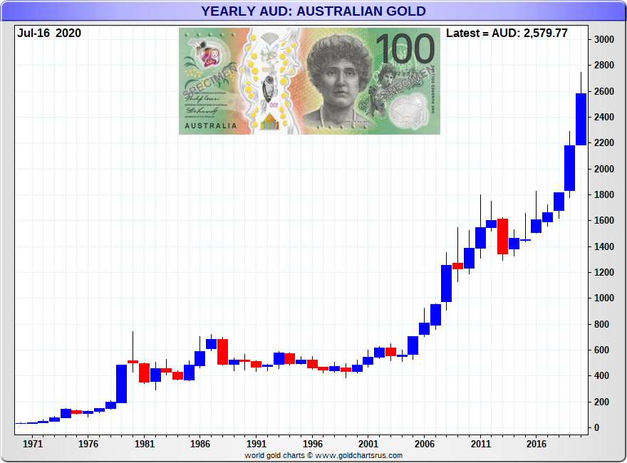 Gold Price Australian Dollar