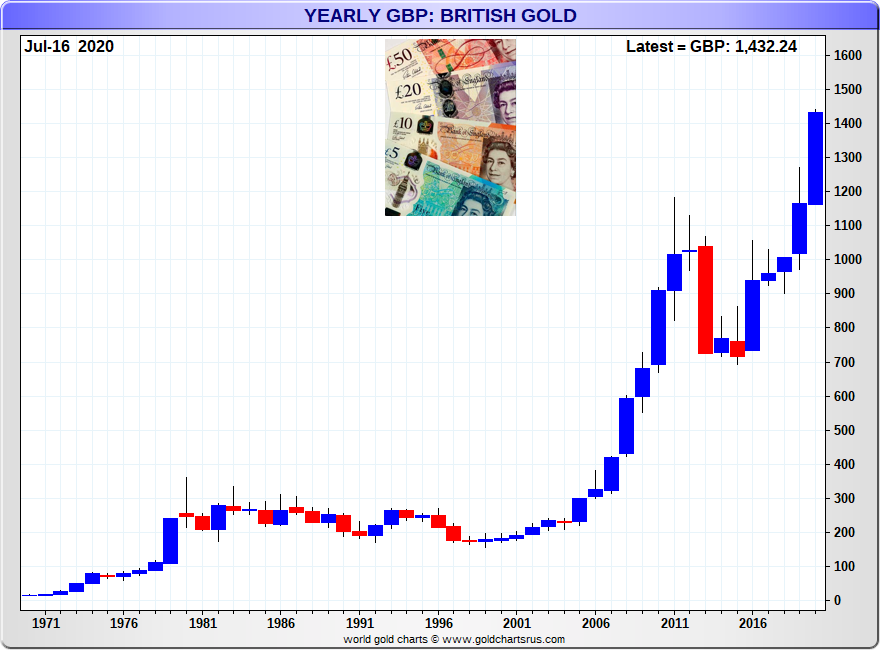 British Pound Gold Price