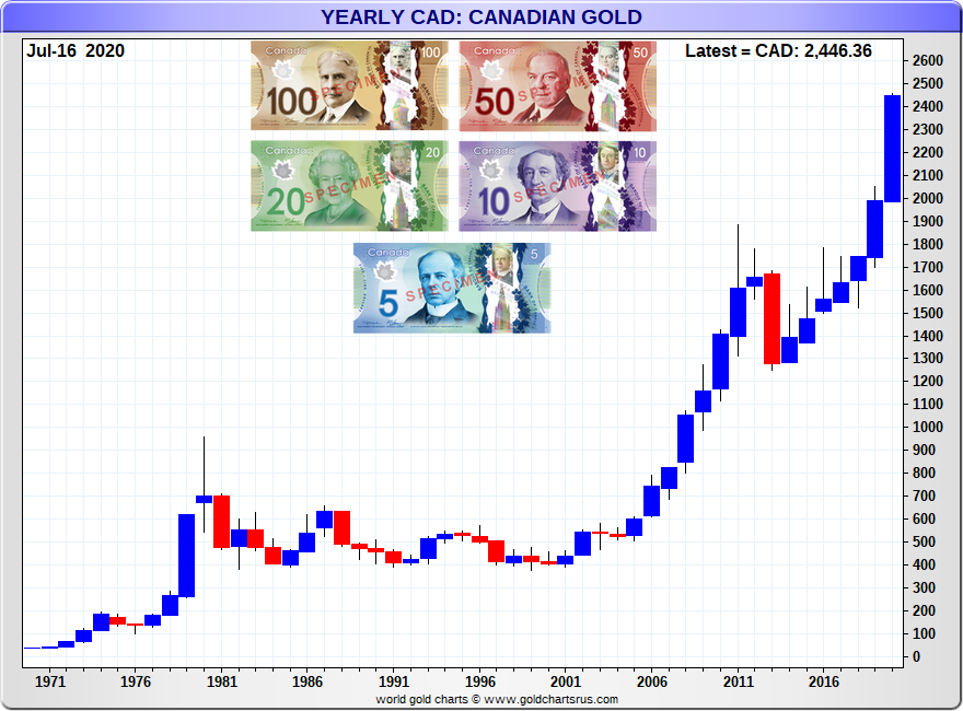 Gold Price Canadian Dollar