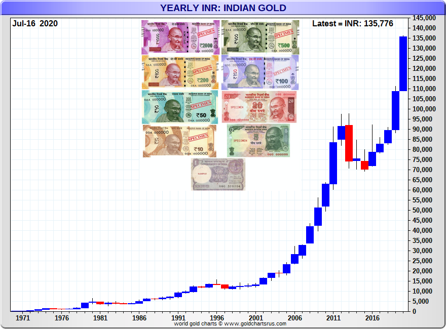 Gold Price Indian Rupee
