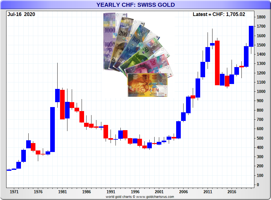Gold Price Swiss Franc