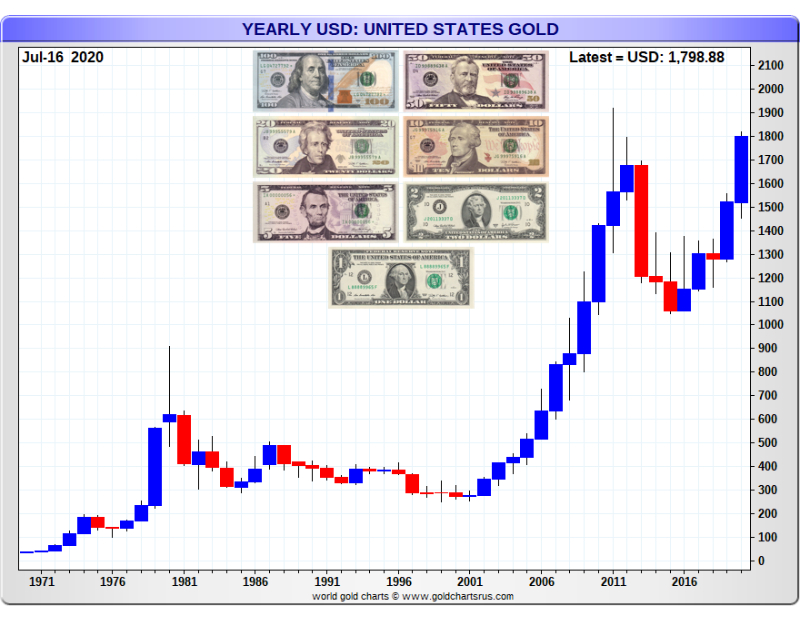 Gold Price US dollar