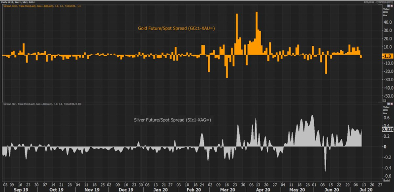 Gold Silver Comex vs spot price differences