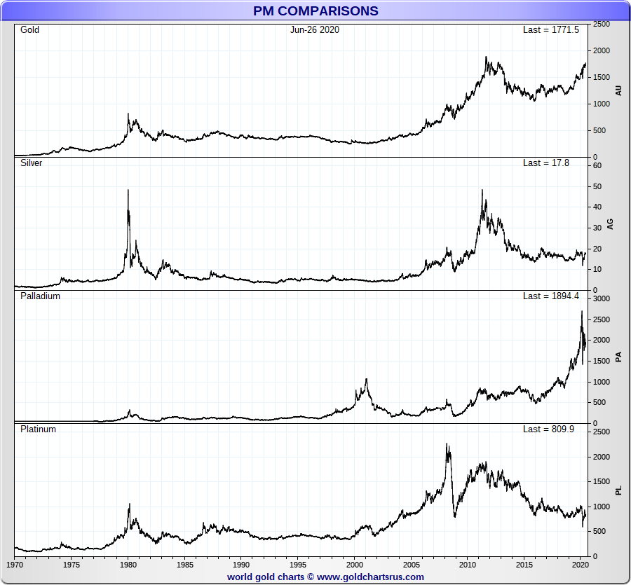 Precious Metals SD Bullion Price Charts