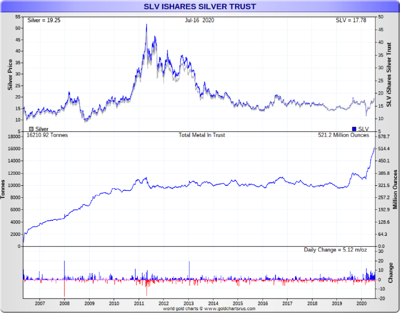 Silver ETF SLV bullion