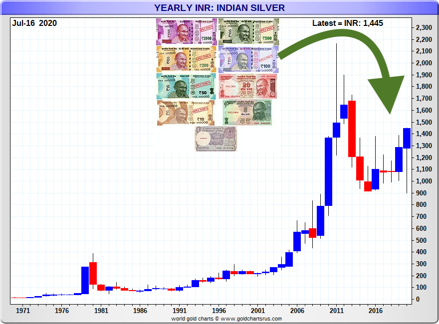 Silver Price Indian Rupee