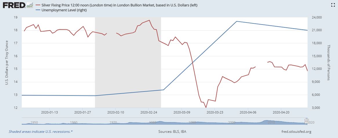Unemployment vs Silver