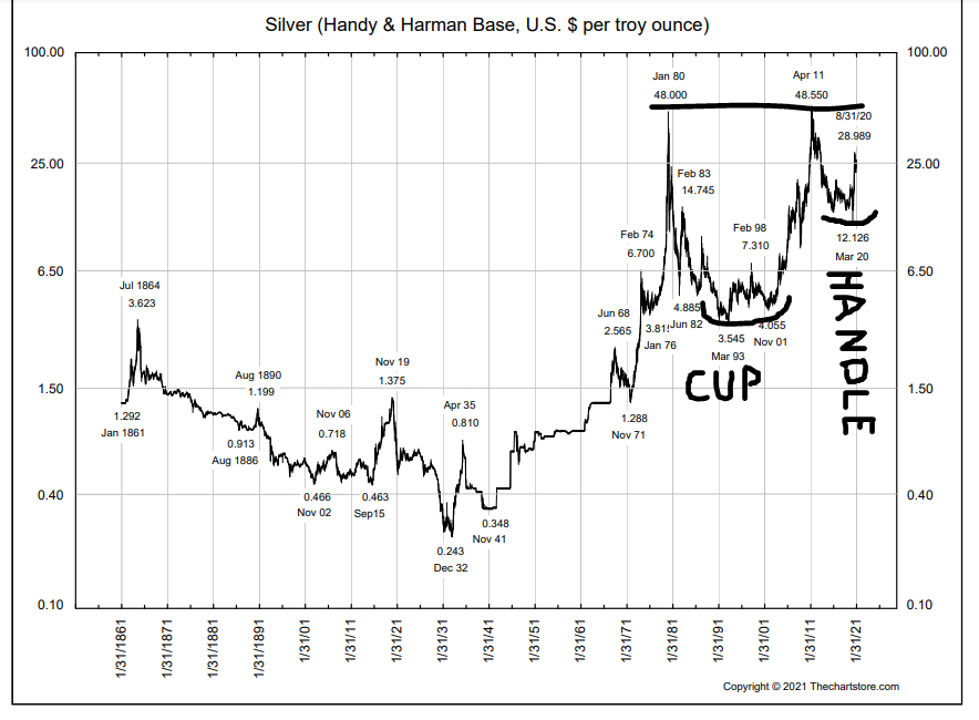Silver Price Chart 50 oz Triple Digits SD Bullion