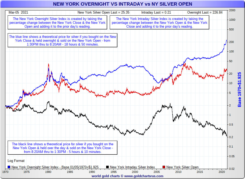 Silver Price Manipulation silver price inside black, start red, outside blue line NY trading hours SDBullion