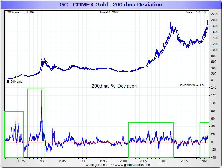 Gold Bull Markets full fiat era 200-day moving average SD Bullion