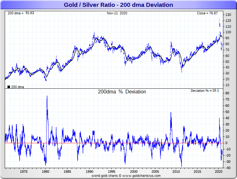 Gold Silver Ratio 200 day moving average full fiat currency era SD Bullion