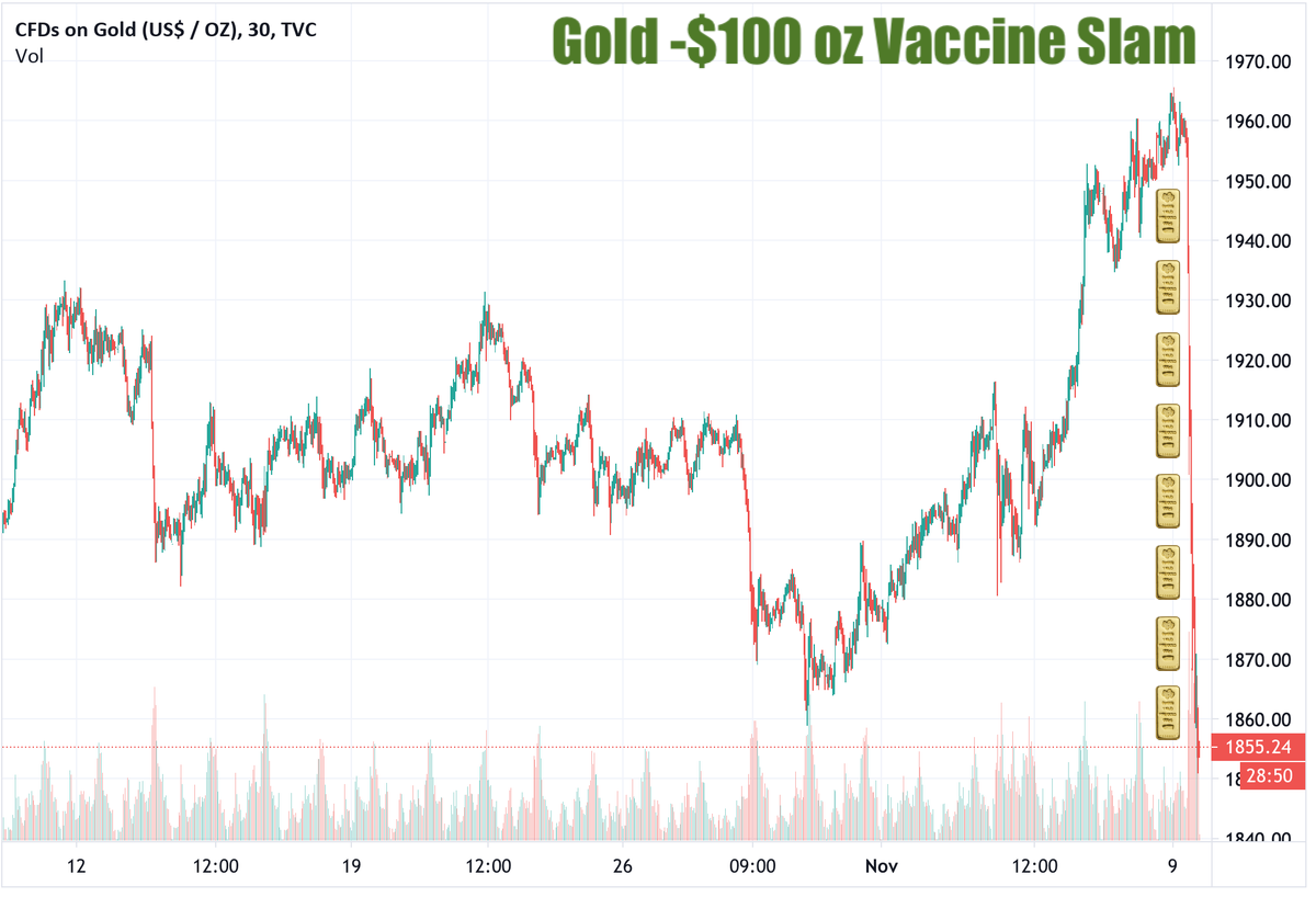 Gold price vaccine selloff SD Bullion