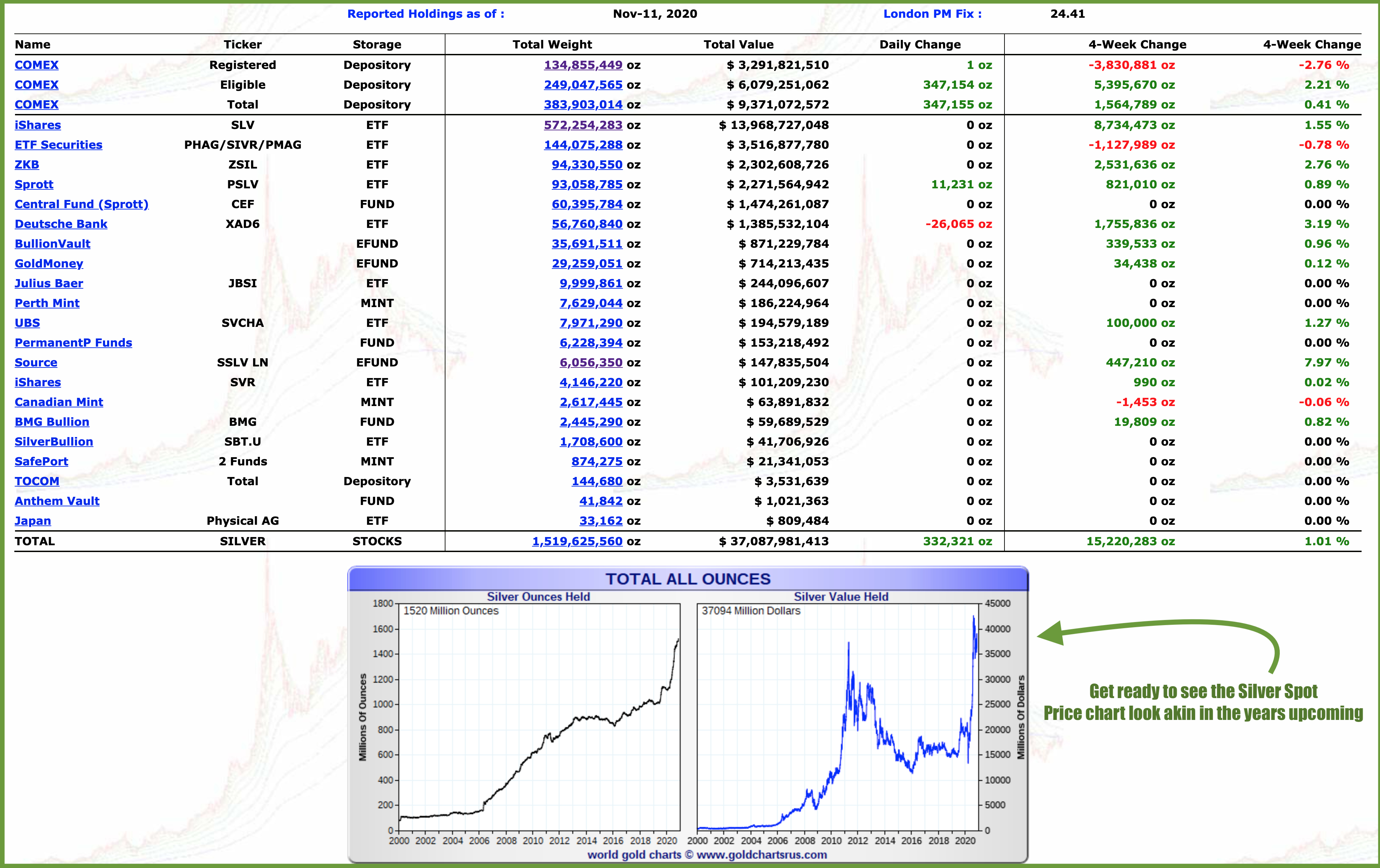 Silver Investment Chart Increasing foreshadows a rising Silver price SD Bullion