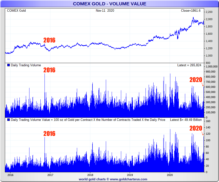 US election gold price sell-off SD Bullion