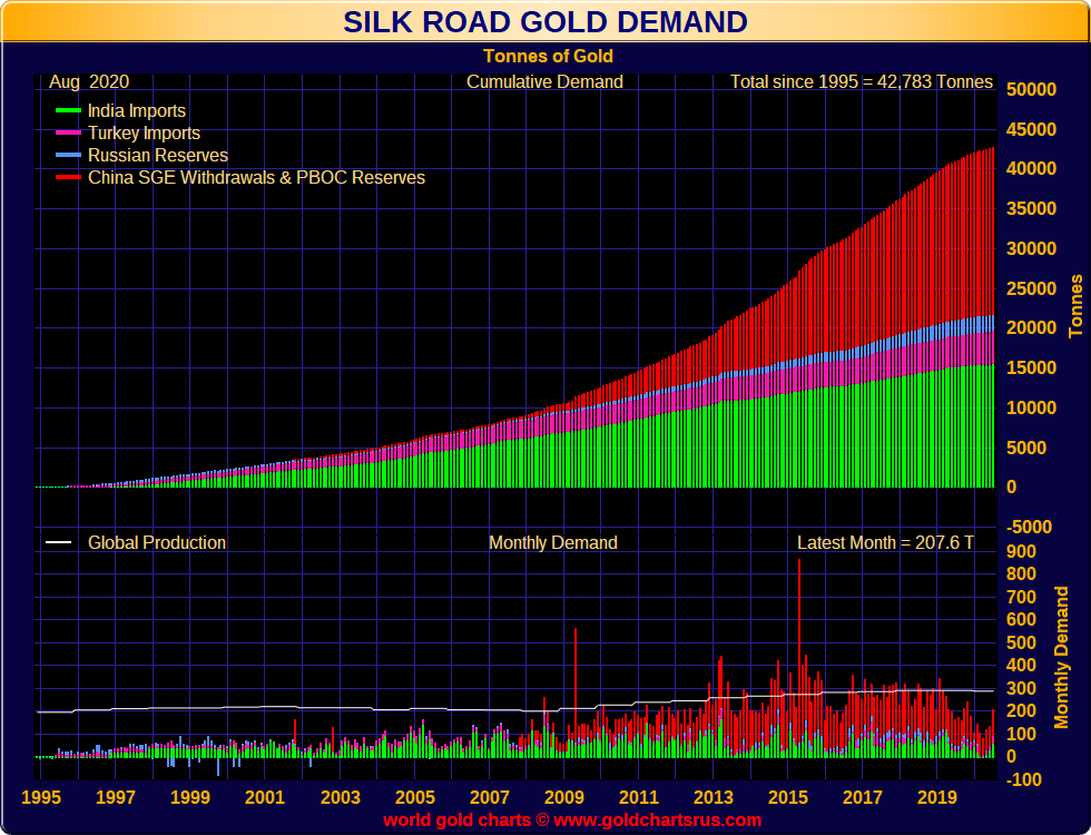 Gold Imports Eastern Nations