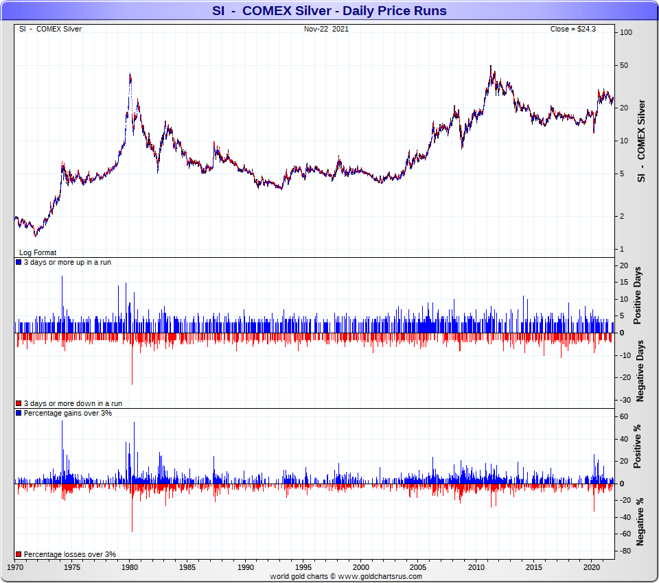 Biggest Daily Silver Price Moves Up & Down 1970-2021