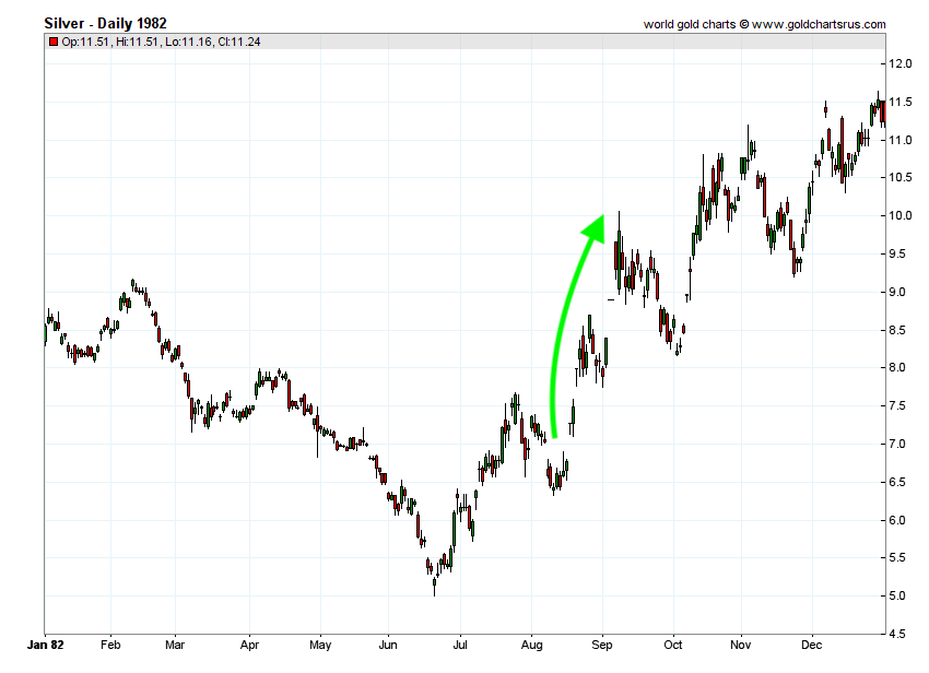 Silver Daily Prices 1982