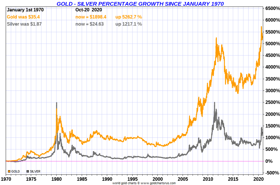 Gold Silver Price Performance full fiat Federal Reserve Note era SD Bullion