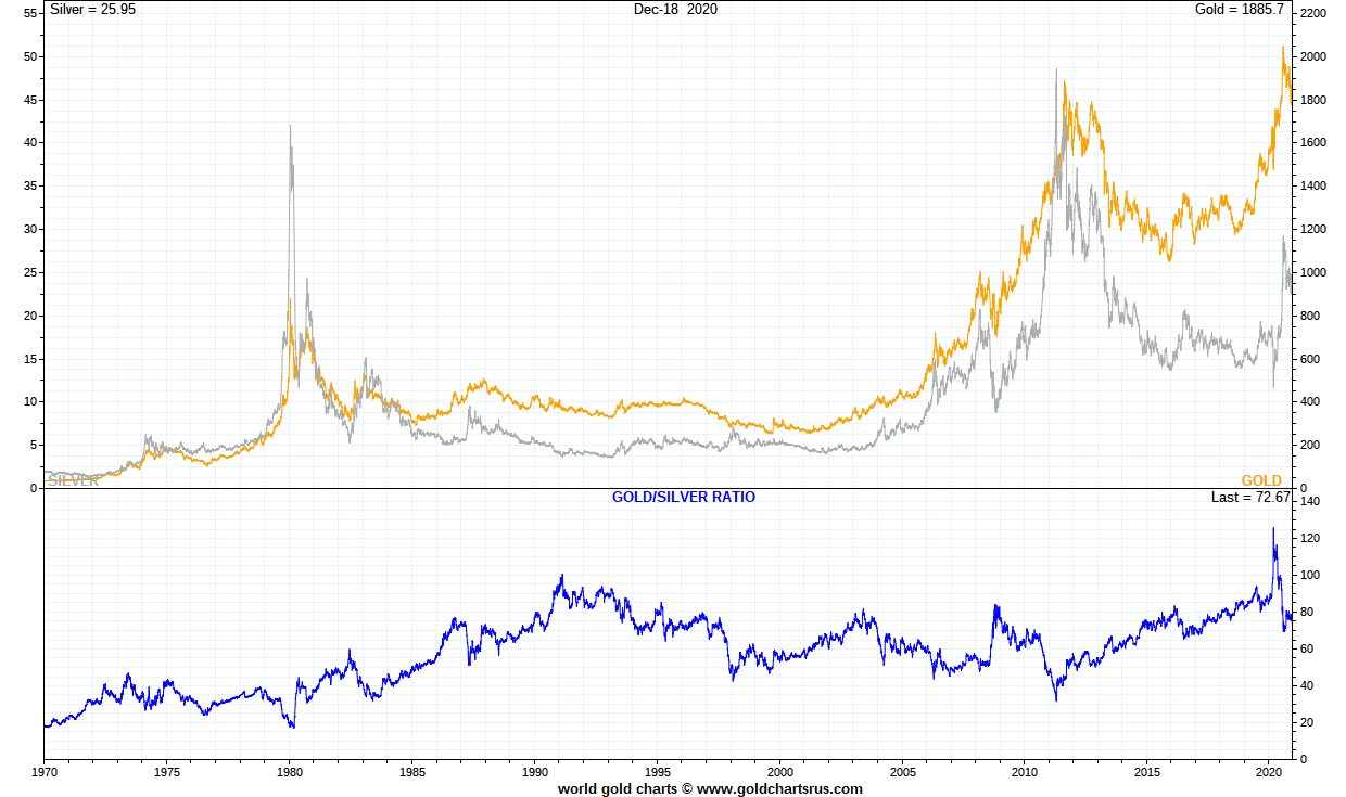 Gold Silver full fiat currency era Gold Silver Ratio SD Bullion