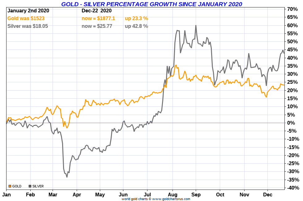 Gold Silver price performance 2020 SD Bullion