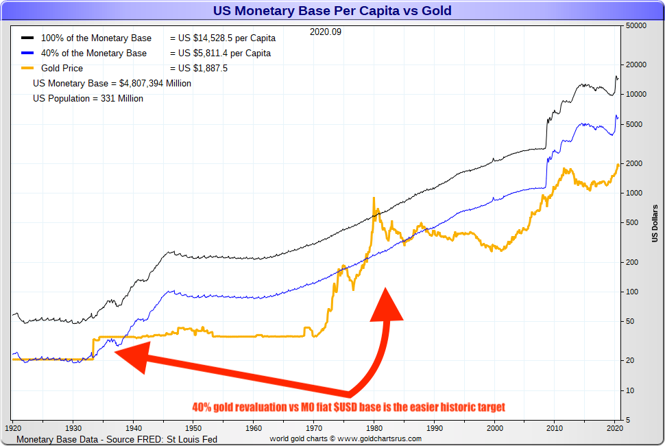 IMAGE - Gold revaluation US History monetary base vs official gold reserves SD Bullion