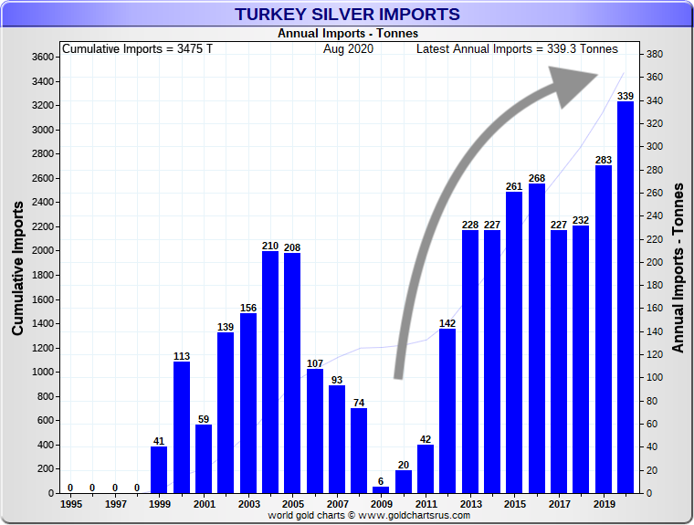 Poor Man Gold silver imports into Turkey Sd Bullion
