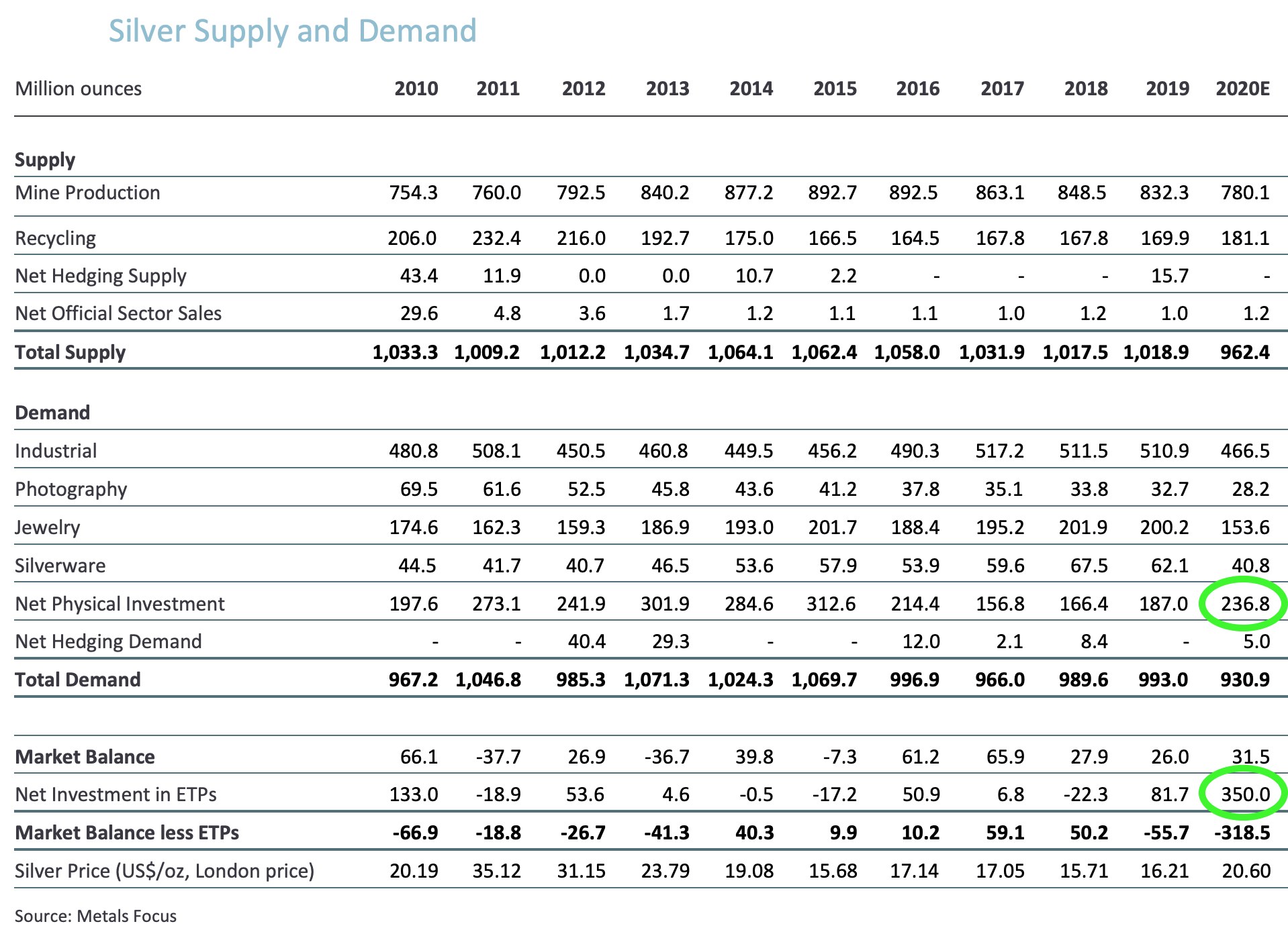 Silver supply-demand Record Investment Buying 2020 SD Bullion