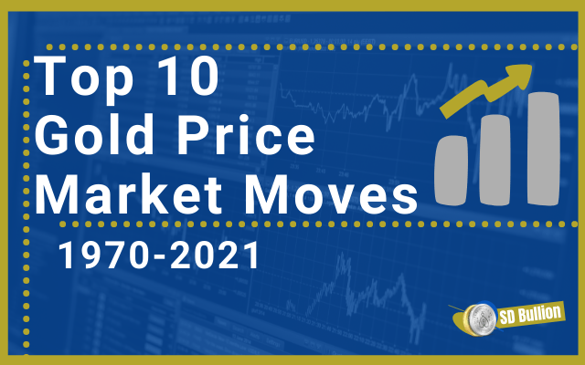 Top 10 Gold Price Market Moves: 1970 - 2021