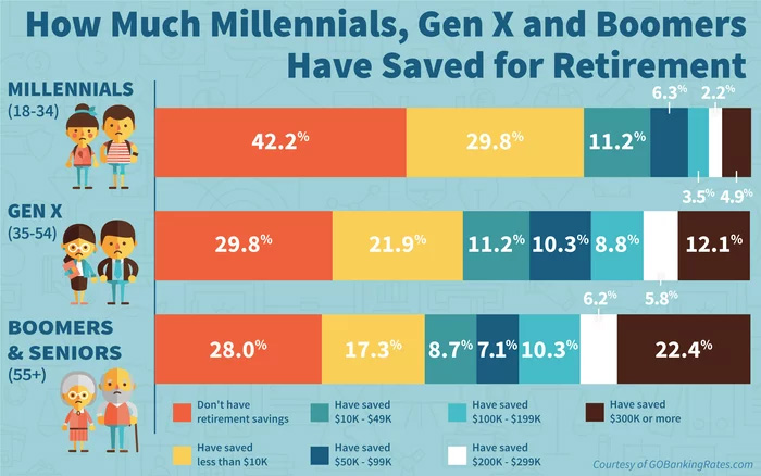 How much Millennials, Gen x and Boomer Save For Retirement