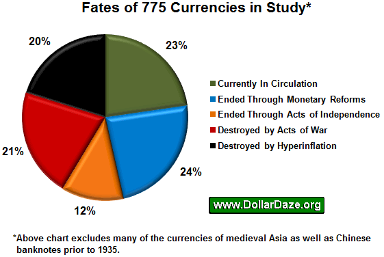 Fates of 775 Currencies in Study