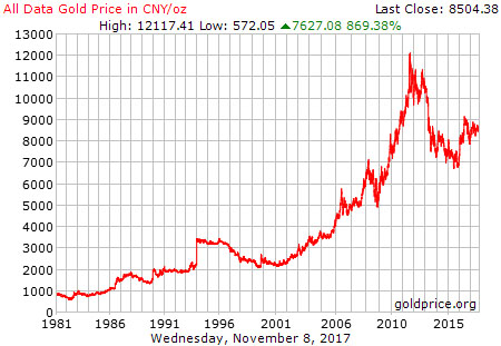 Gold Priced in CNY per Ounce