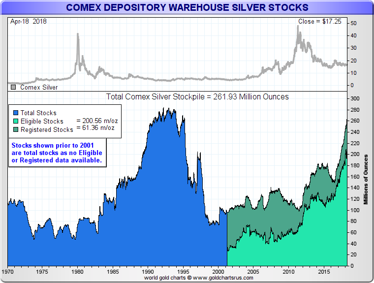 COMEX Silver eligible registered inventory levels What are Silver Futures Contracts and how do they work SD Bullion SDBullion.com COMEX Silver inventory levels What are Silver Futures Contracts and how do they work SD Bullion SDBullion.com