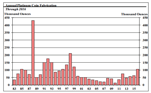 Platinum Coin Demand SD Bullion