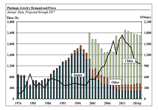Platinum Jewelry Demand Chart SD Bullion