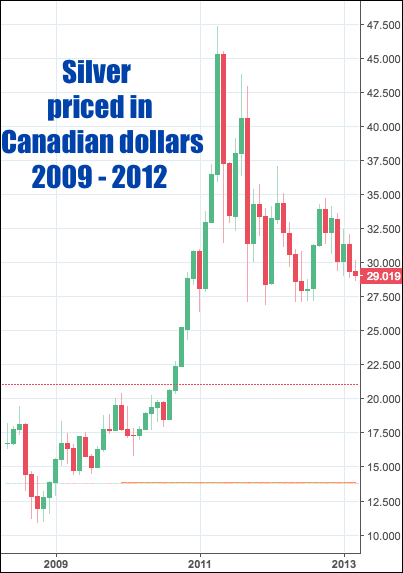Canadian price for Silver 2011 SD Bullion SDBullion.com