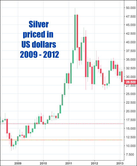 Silver 2011 price US dollar high silver 2011 SD Bullion SDBullion.com