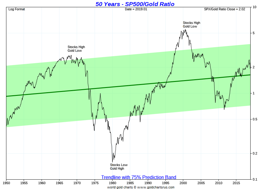Warren Buffet Silver Investment Gold vs S&P 500 ratio SD Bullion