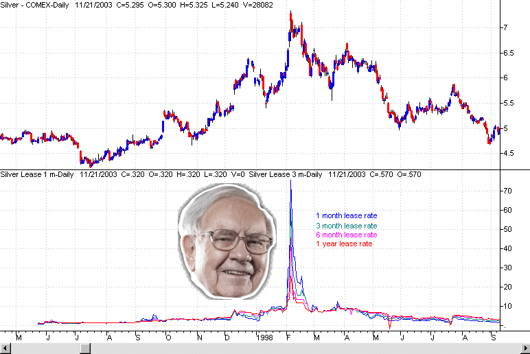 Warren Buffett Silver lease rates spike SD Bullion SDBullion.com Warren Buffett Silver Hoard 1997-2006 Silver lease rate spike SD Bullion SDBullion.com