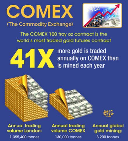 What is COMEX? Silver, Gold Futures Contracts SD Bullion SDBullion.com research COMEX paper vs physical delivery of gold bullion