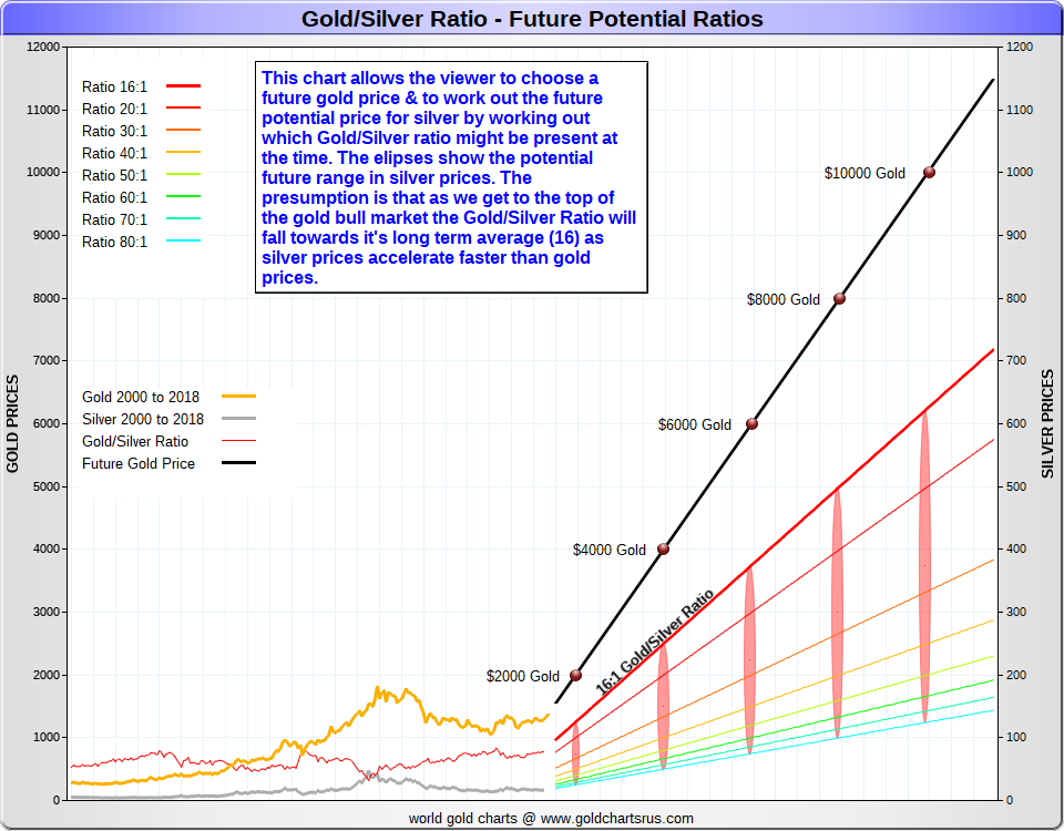 Gold Silver Ratio Future nonlinear chart SD Bullion
