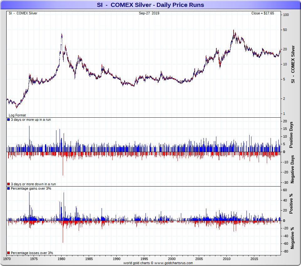 How much should I pay over spot for Silver Price Chart