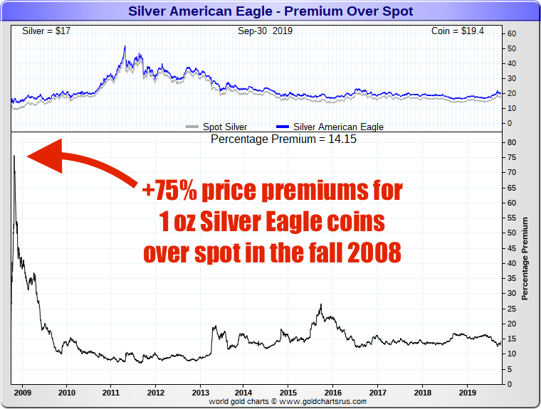 Why are Silver Eagle Coins so expensive? SD Bullion
