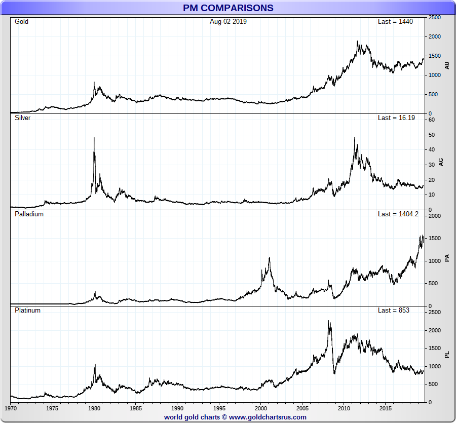 Spot Prices Gold Silver Platinum Palladium SD Bullion SDBullion.com/current-spot-prices