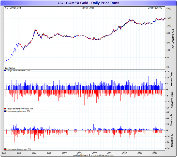 Biggest Daily Gold Price Movements Up & Down 1970-2021
