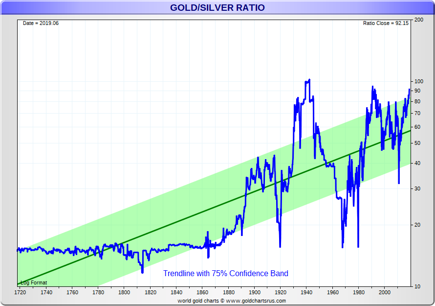 Gold Price History Gold Silver Ratio 300 year chart SD Bullion