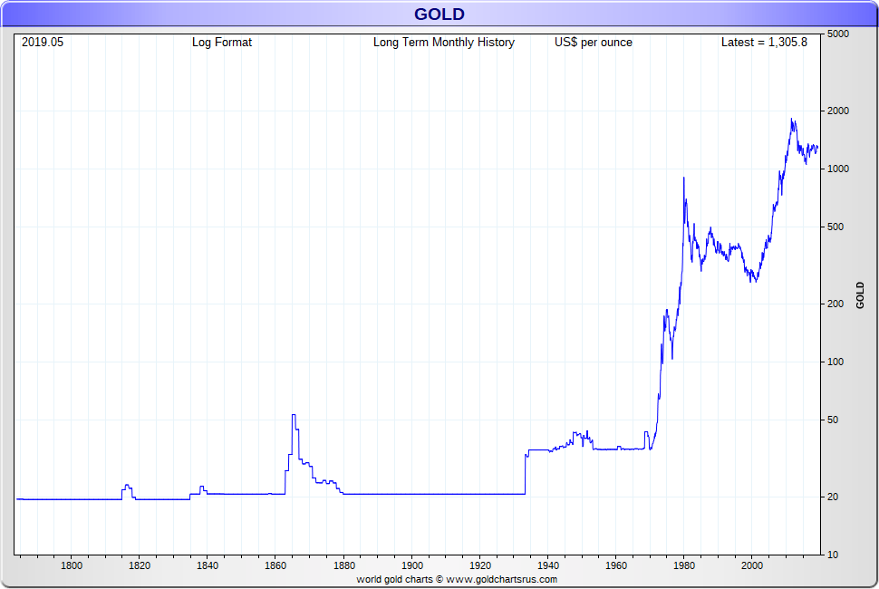 How to buy gold at spot SD Bullion